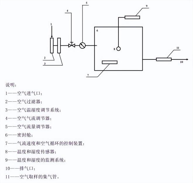 塑膠跑道voc釋放量氣候箱測試原理和測試艙要求(圖1)