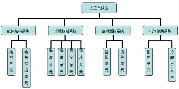 電網(wǎng)交直流系統(tǒng)人工閃絡試驗氣候室的系統(tǒng)研究(圖2)
