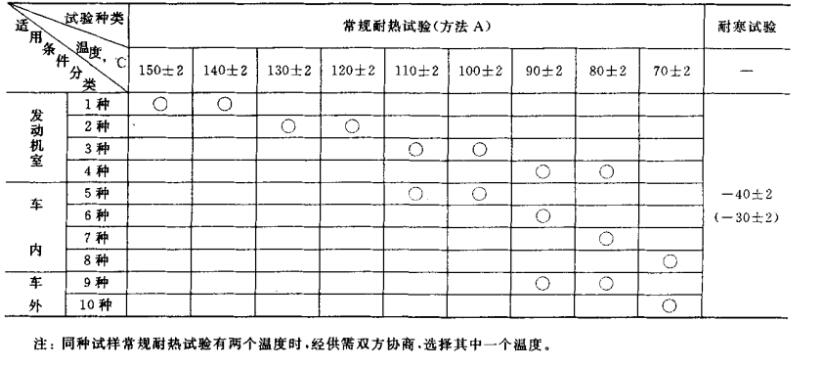 高溫試驗檢測項目