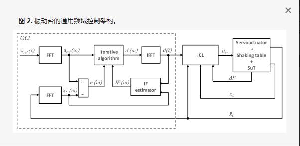 垂直水平震動(dòng)臺(tái)的測(cè)試控制方法(圖3) 垂直水平震動(dòng)臺(tái)的測(cè)試控制方法(圖3)