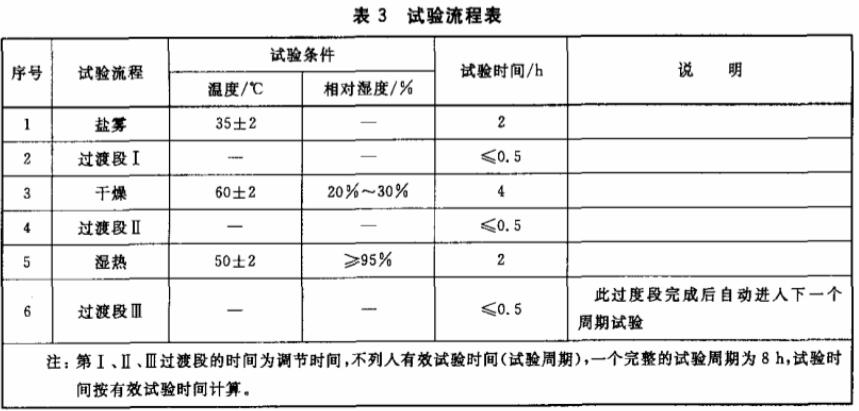 公路設(shè)施塑料制品循環(huán)鹽霧試驗箱(圖2) 公路設(shè)施塑料制品循環(huán)鹽霧試驗箱(圖2)
