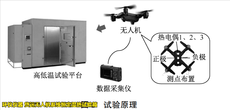 貨運無人機系統恒定濕熱試驗箱用于無人機的增長溫濕度試驗(圖2)