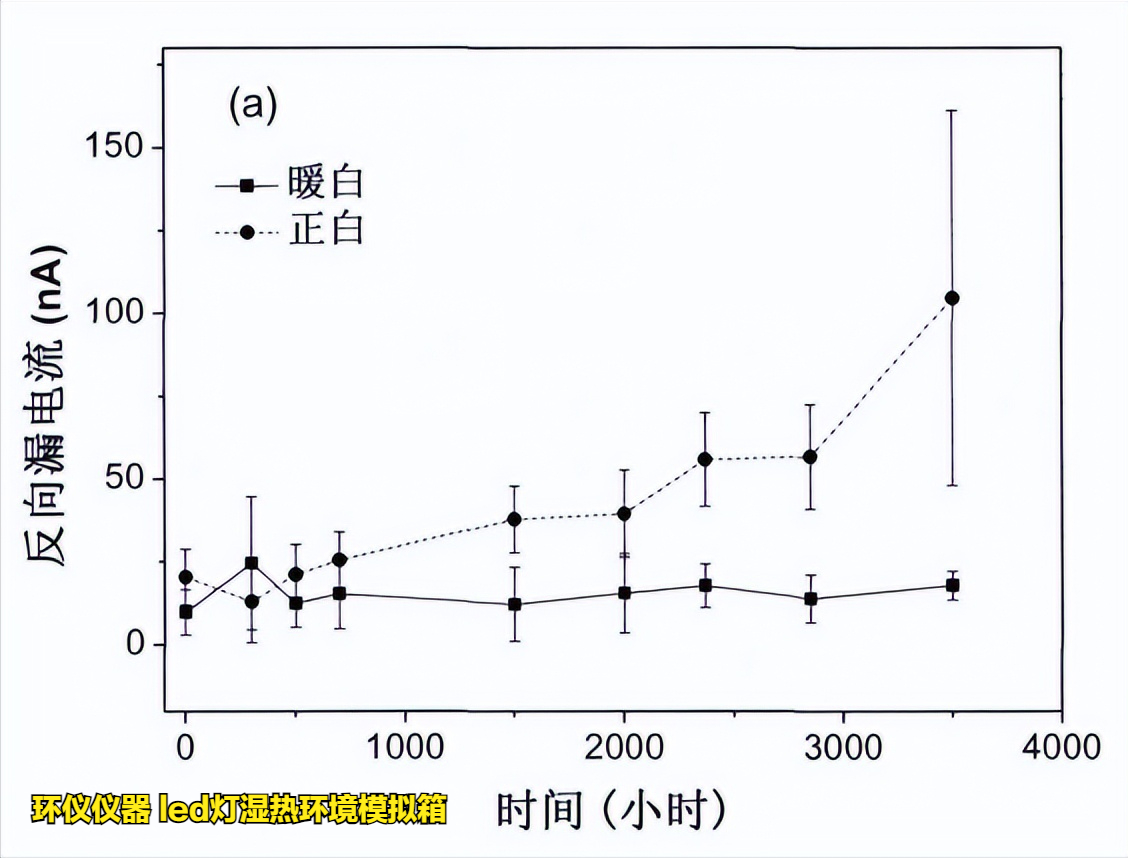 led燈濕熱環境模擬箱的在LED的高溫高濕工作試驗(圖3)