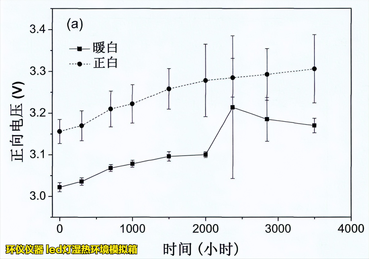 led燈濕熱環境模擬箱的在LED的高溫高濕工作試驗(圖5)