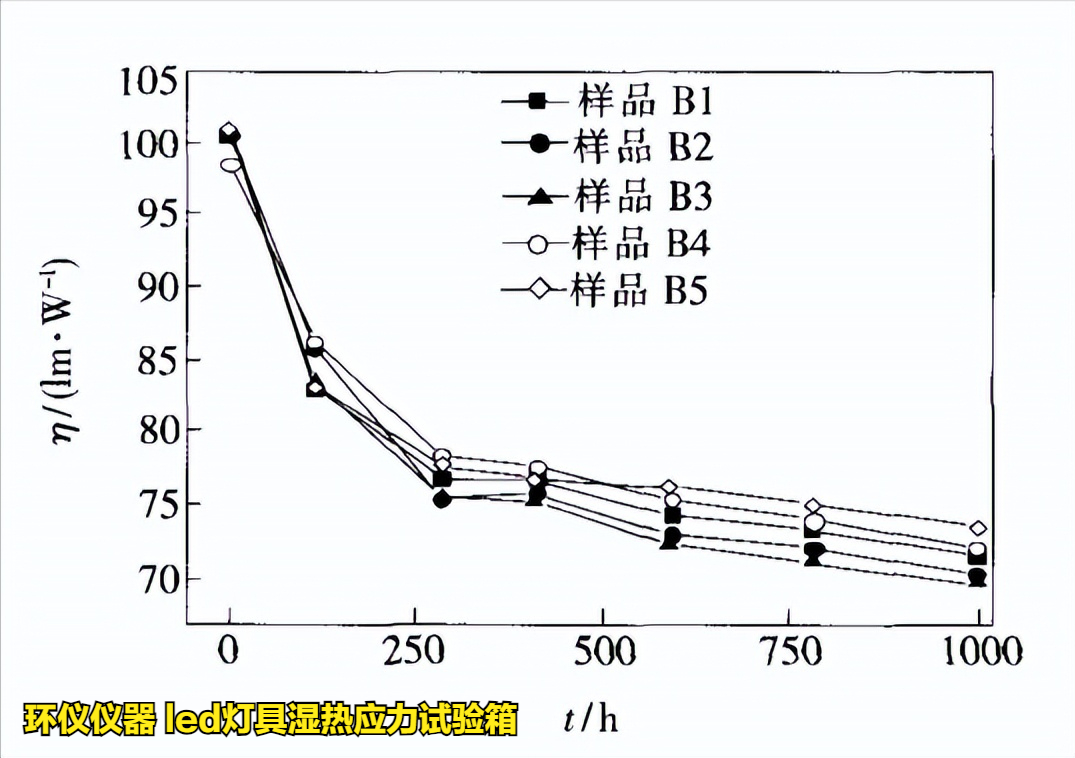 led燈具濕熱應力試驗箱對led的應力分析研究(圖3)