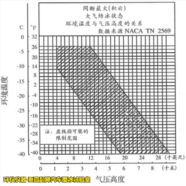 垂直起降汽車覆冰試驗室的結冰試驗方法(圖3)