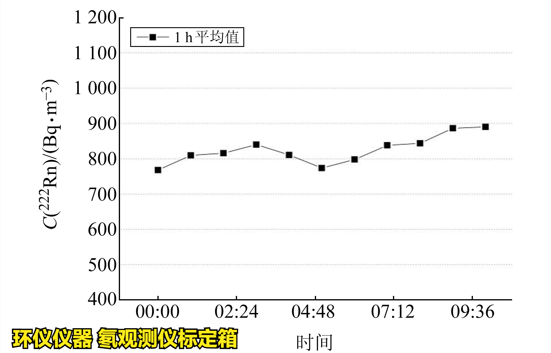 氡觀測儀標定箱的校準實驗(圖2)