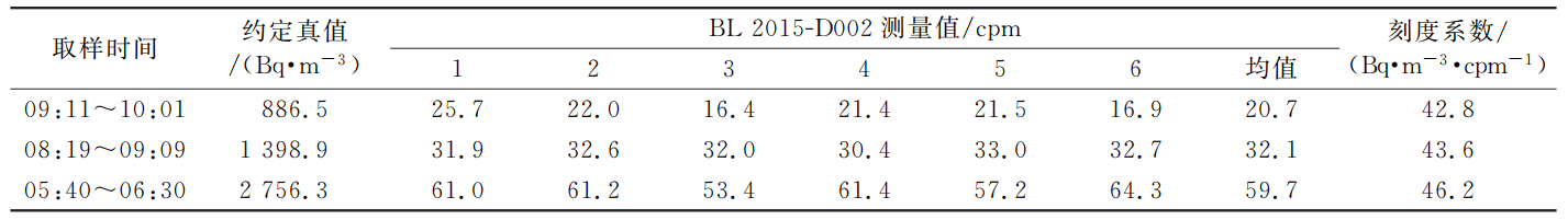 氡觀測儀標定箱的校準實驗(圖5)