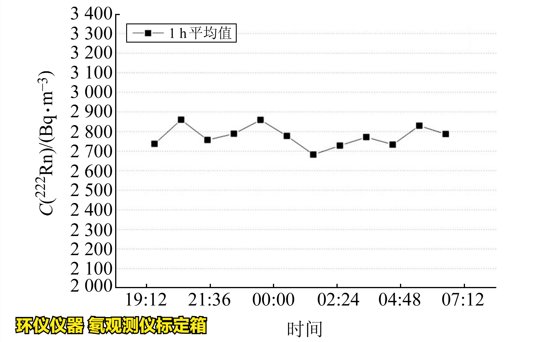 氡觀測儀標定箱的校準實驗(圖4)